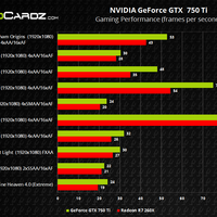 Benchmarks der GTX 750 Ti 