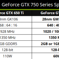 Technische Spezifikationen der GTX 750/750 Ti
