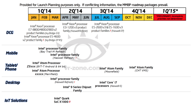 Intel-Roadmap für 2014