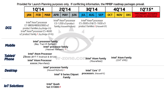 Intel-Roadmap für 2014  Bild © VR-Zone