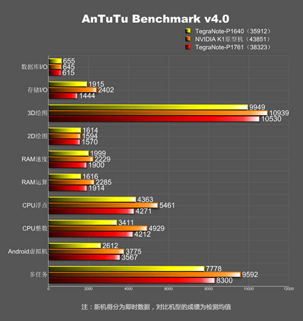 Benchmark-Ergebnisse des Nvidia TegraNote P1761