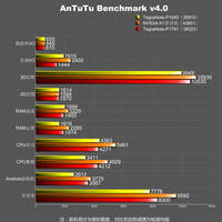 Benchmark-Ergebnisse des Nvidia TegraNote P1761