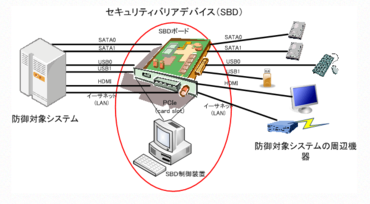 PC-Sicherheit: Japanische Forscher entwickeln PCI-Karte gegen Malware, Trojaner und Co.