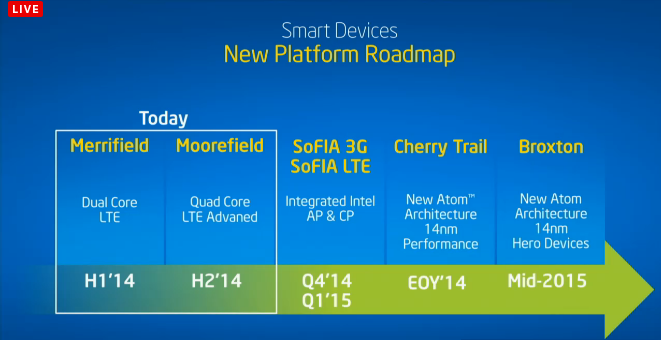 Intel-Roadmap für mobile Prozessoren