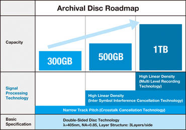 Archival Disc: Sony und Panasonic kündigen optisches Speichermedium mit bis zu 1 TB an