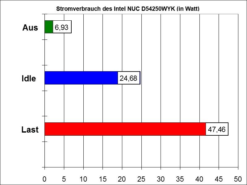 Intel-NUC-Stromverbrauch Intel-NUC-Stromverbrauch