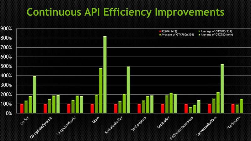 Neuer Treiber von Nvidia besser als Mantle API Neuer Treiber von Nvidia besser als Mantle API