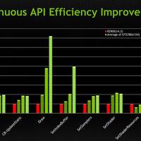 Neuer Treiber von Nvidia besser als Mantle API