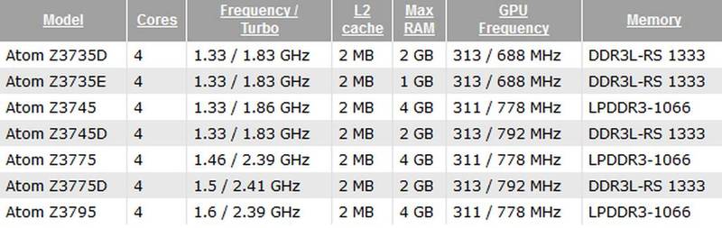Spezifikationen der Intel Atom Z37x5-Serie „Bay Trail-T“ Spezifikationen der Intel Atom Z37x5-Serie „Bay Trail-T“