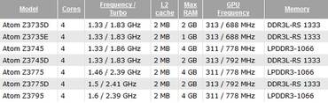 Spezifikationen der Intel Atom Z37x5-Serie „Bay Trail-T“