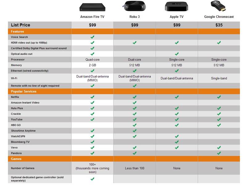 Fire TV Vergleich mit Apple TV, Roku 3 & Google Chromecast