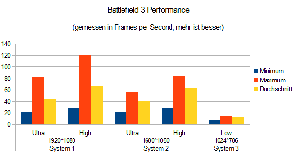 Battlefield 3 FPS  Bild © PCMasters