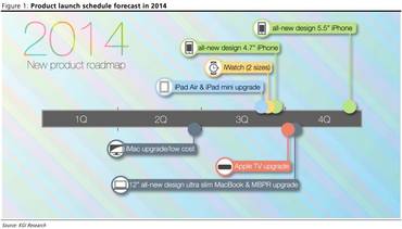 Apple-Roadmap für 2014
