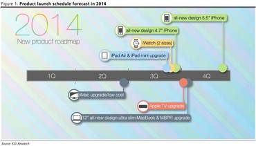 Apple: Analysten von KGI Research veröffentlichen inoffizielle Apple-Roadmap