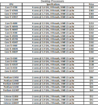 Intel Haswell-Refresh: Insgesamt 44 neue Prozessoren für Desktop-PCs und Notebooks