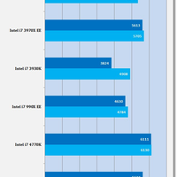 Benchmarks Intel Core i7-4790