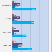 Benchmarks Intel Core i7-4790