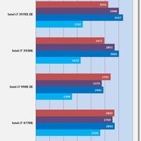 Benchmarks Intel Core i7-4790