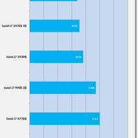 Benchmarks Intel Core i7-4790