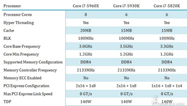Intel Haswell-E-Prozessoren mit 6- und 8-Kernen aufgetaucht