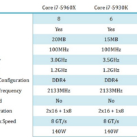 Intel Haswell-E-Prozessoren mit 6- und 8-Kernen aufgetaucht
