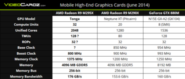 Technische Spezifikationen der R9 M295X