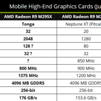 AMD Radeon R9 M295X-Spezifikationen geleakt